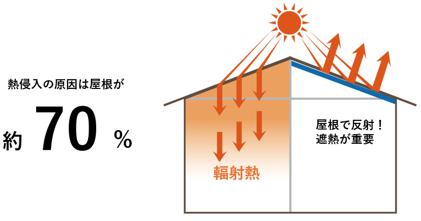 遮熱・断熱・省エネ工事